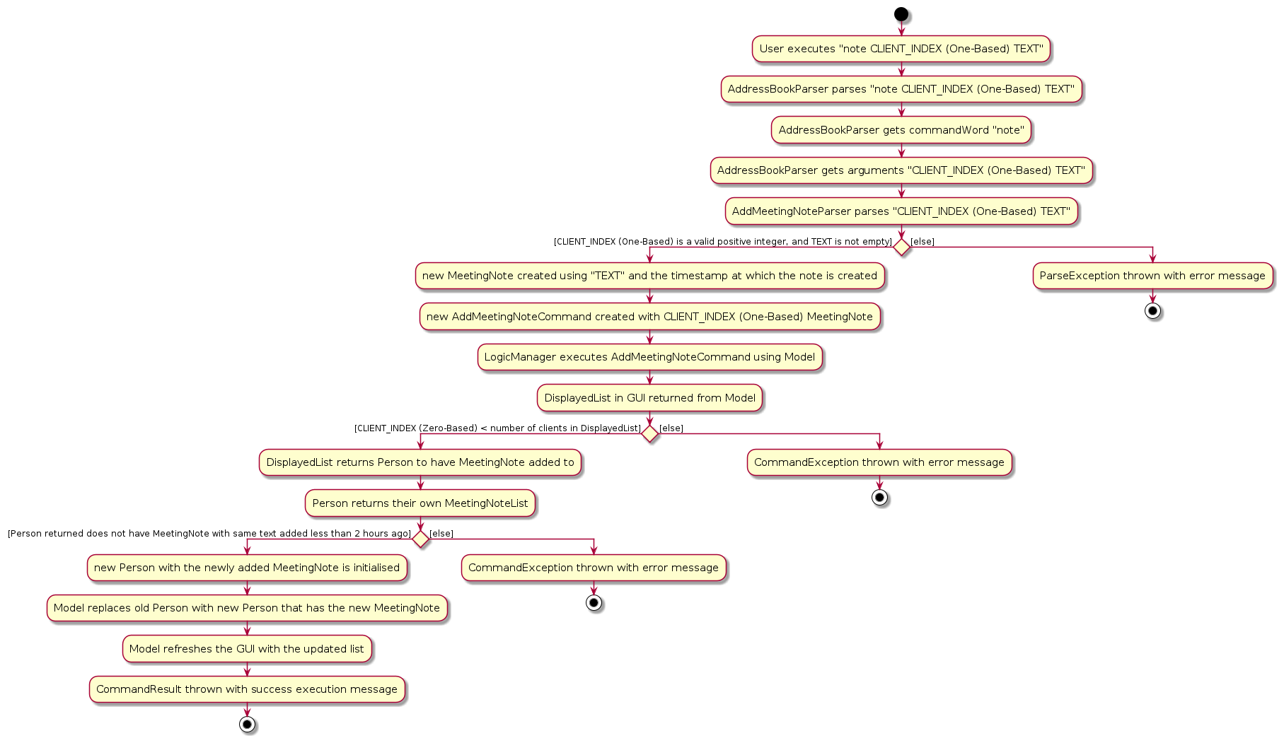 Activity Diagram for the execution of `note CLIENT_INDEX TEXT`