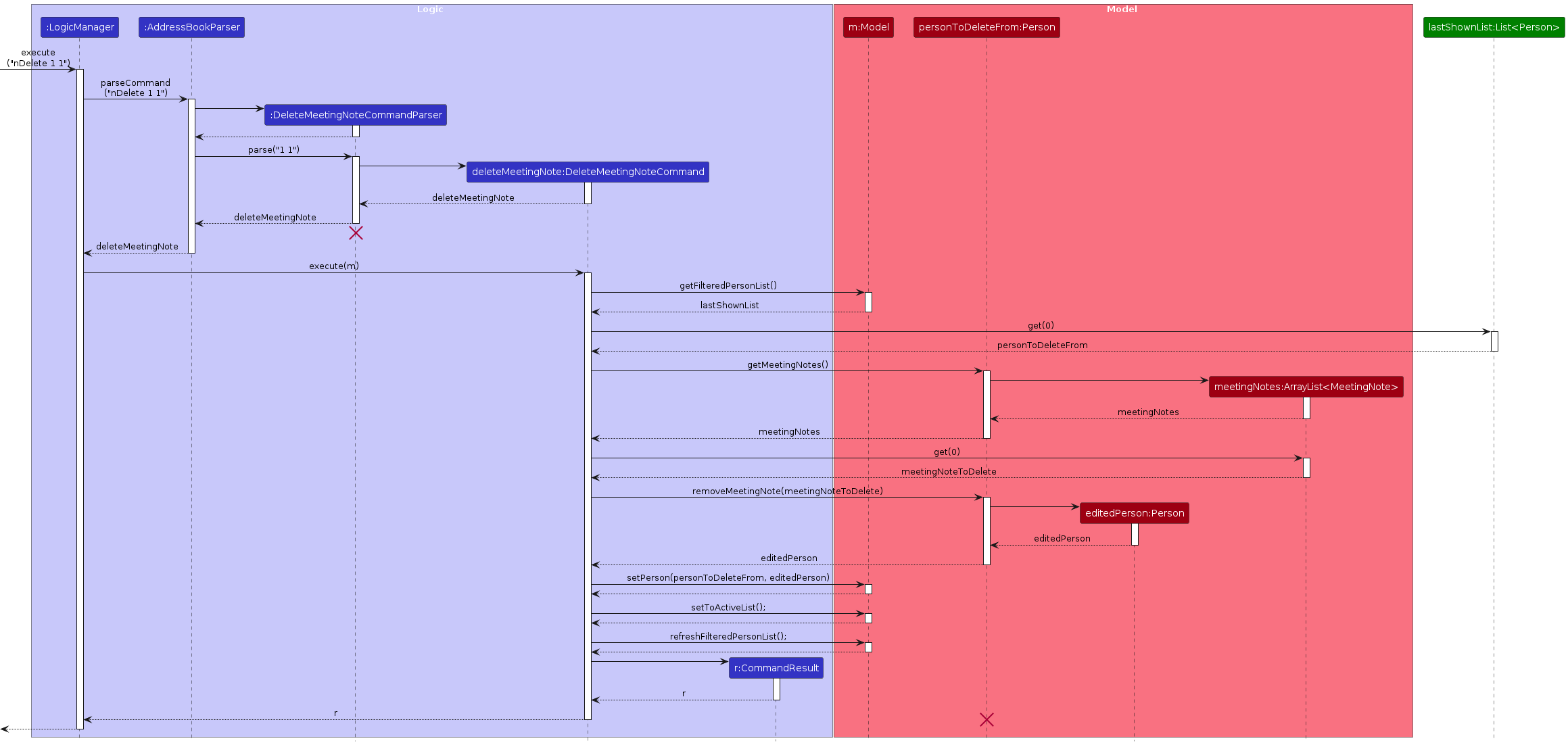 Interactions Inside the Logic Component for the `nDelete 1 1` Command