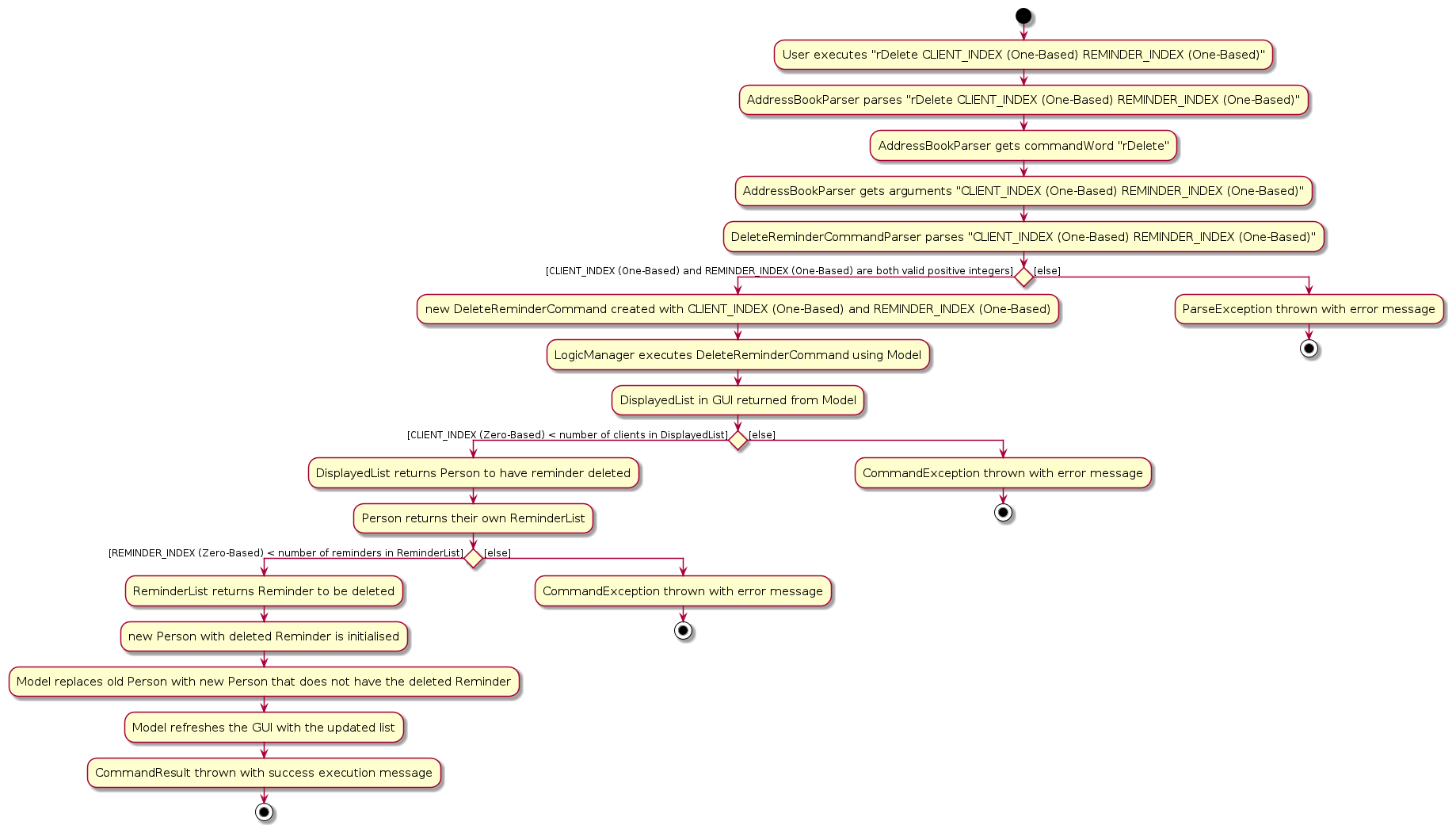 Activity Diagram for the execution of `rDelete CLIENT_INDEX REMINDER_INDEX`