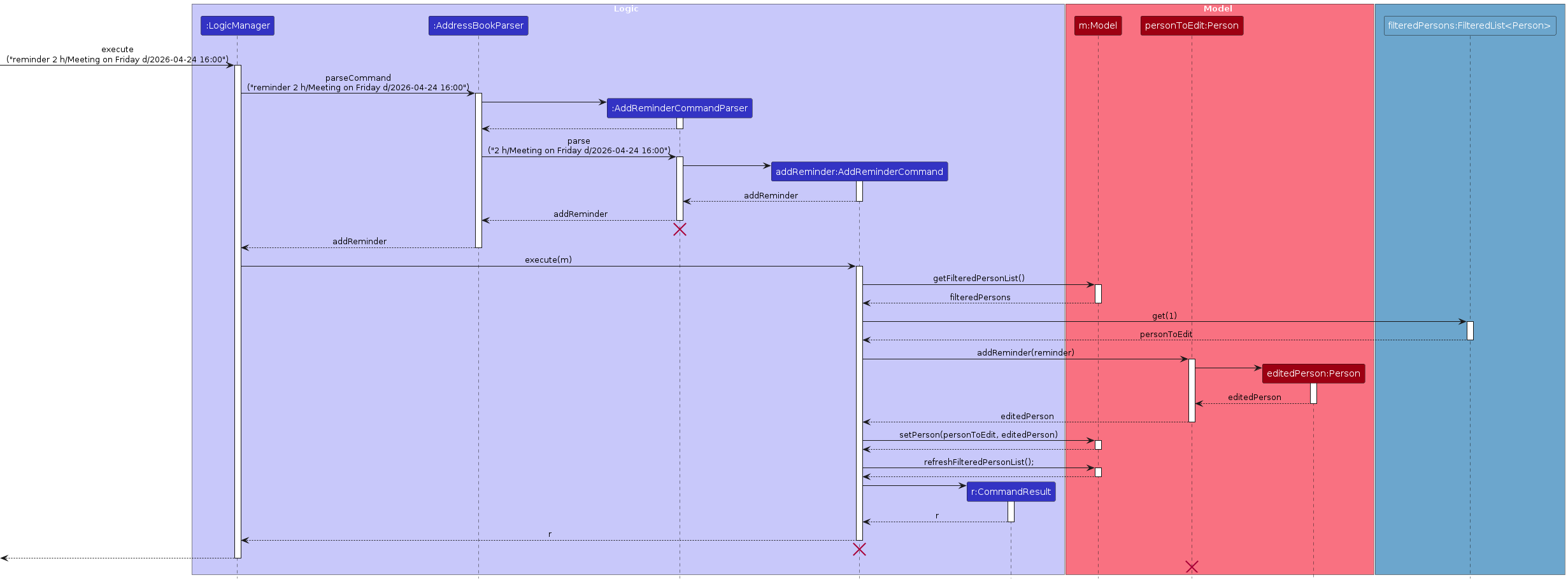 Interactions Inside the Logic Component for the `reminder 2 h/Meeting on Friday d/2026-04-24 16:00` Command